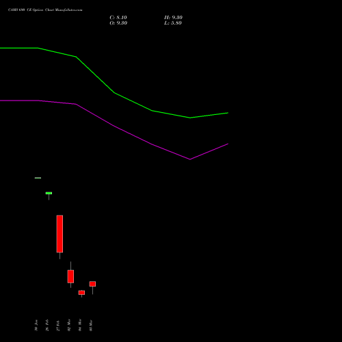 CAMS 690 CE (CALL) 30 March 2026 options price chart analysis Computer Age Mngt Ser Ltd 