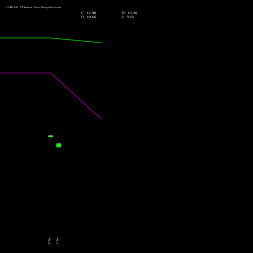 CAMS 690 CE (CALL) 28 April 2026 options price chart analysis Computer Age Mngt Ser Ltd 