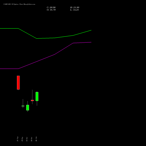 CAMS 690 CE (CALL) 27 October 2026 options price chart analysis Computer Age Mngt Ser Ltd 
