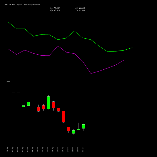 CAMS 700.00 CE (CALL) 27 October 2026 options price chart analysis Computer Age Mngt Ser Ltd 