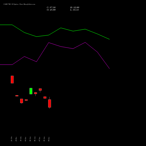 CAMS 700 CE (CALL) 27 January 2026 options price chart analysis Computer Age Mngt Ser Ltd 