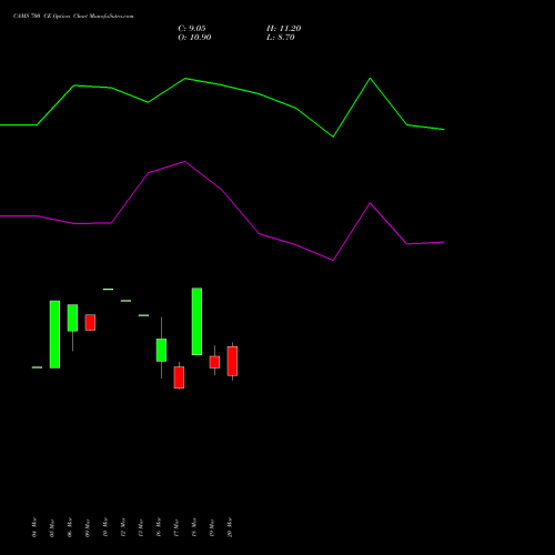 CAMS 700 CE (CALL) 28 April 2026 options price chart analysis Computer Age Mngt Ser Ltd 