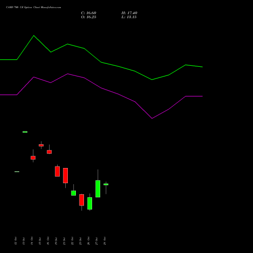 CAMS 700 CE (CALL) 23 November 2026 options price chart analysis Computer Age Mngt Ser Ltd 