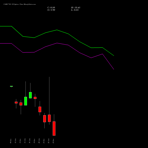 CAMS 710 CE (CALL) 27 January 2026 options price chart analysis Computer Age Mngt Ser Ltd 
