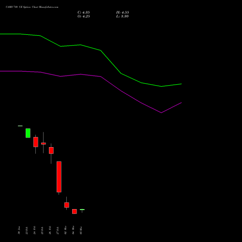 CAMS 710 CE (CALL) 30 March 2026 options price chart analysis Computer Age Mngt Ser Ltd 