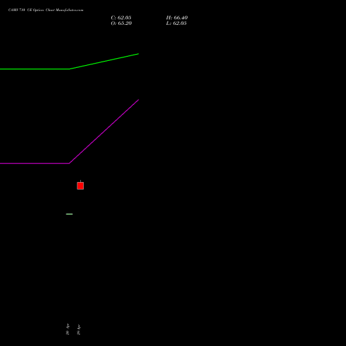 CAMS 710 CE (CALL) 26 May 2026 options price chart analysis Computer Age Mngt Ser Ltd 