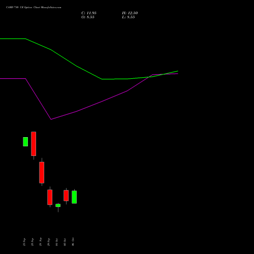 CAMS 710 CE (CALL) 27 October 2026 options price chart analysis Computer Age Mngt Ser Ltd 
