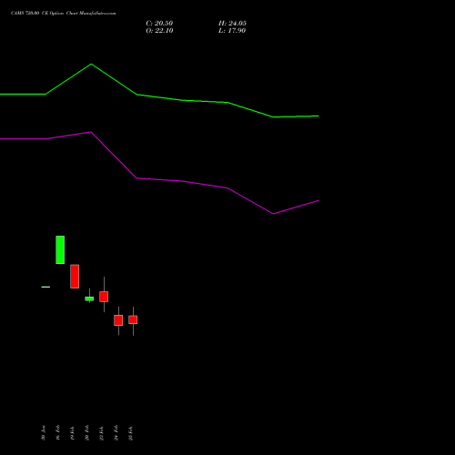 CAMS 720.00 CE (CALL) 30 March 2026 options price chart analysis Computer Age Mngt Ser Ltd 