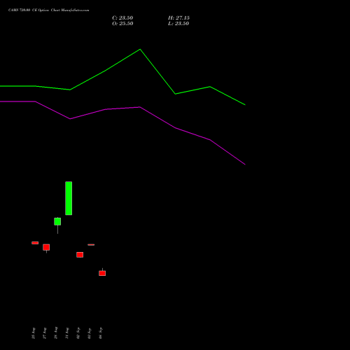 CAMS 720.00 CE (CALL) 29 September 2026 options price chart analysis Computer Age Mngt Ser Ltd 