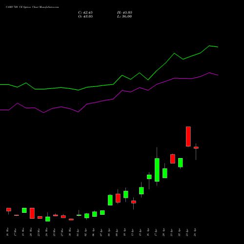 CAMS 720 CE (CALL) 28 April 2026 options price chart analysis Computer Age Mngt Ser Ltd 