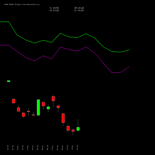 CAMS 730.00 CE (CALL) 27 January 2026 options price chart analysis Computer Age Mngt Ser Ltd 
