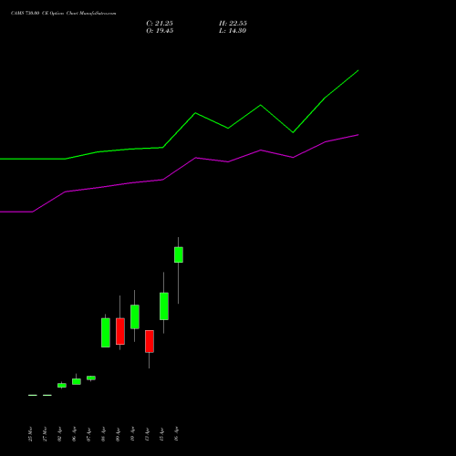 CAMS 730.00 CE (CALL) 28 April 2026 options price chart analysis Computer Age Mngt Ser Ltd 
