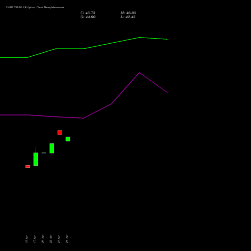 CAMS 730.00 CE (CALL) 26 May 2026 options price chart analysis Computer Age Mngt Ser Ltd 