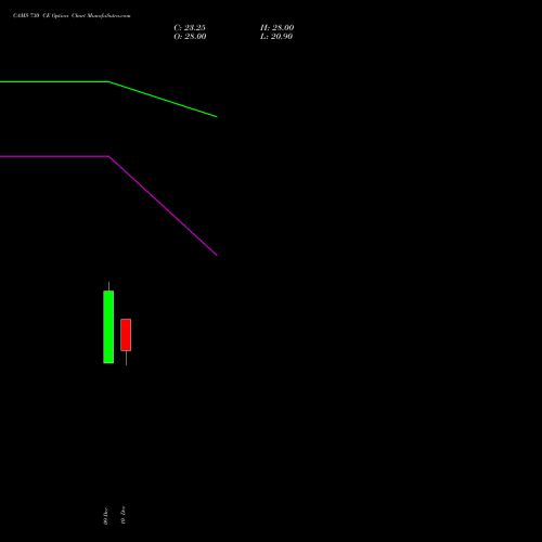 Live CAMS 730 CE (CALL) 30 December 2025 options price chart analysis Computer Age Mngt Ser Ltd 