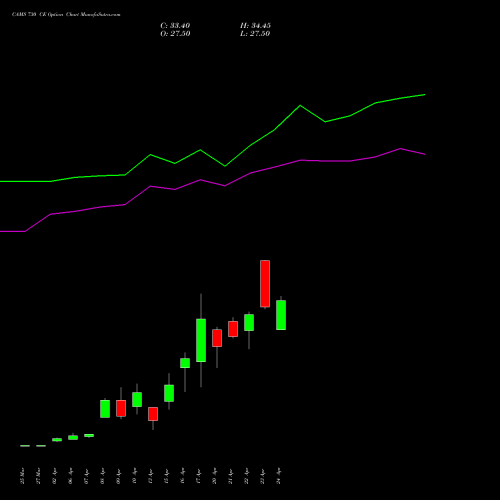 CAMS 730 CE (CALL) 28 April 2026 options price chart analysis Computer Age Mngt Ser Ltd 