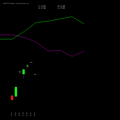 CAMS 730 CE (CALL) 30 June 2026 options price chart analysis Computer Age Mngt Ser Ltd 