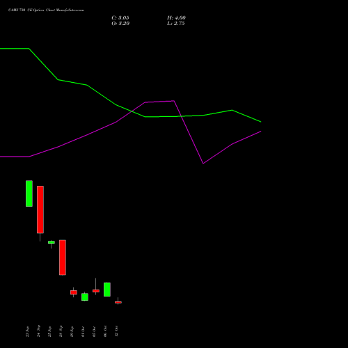 CAMS 730 CE (CALL) 27 October 2026 options price chart analysis Computer Age Mngt Ser Ltd 