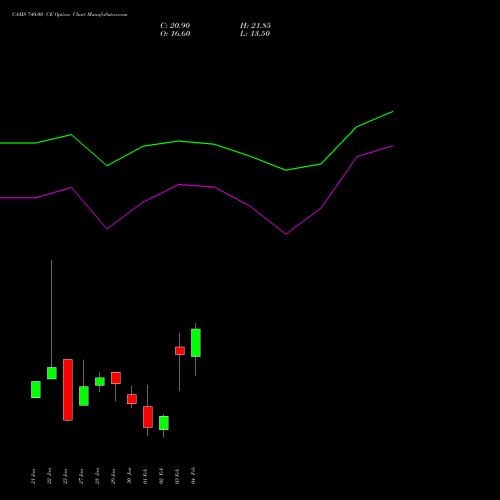 CAMS 740.00 CE (CALL) 24 February 2026 options price chart analysis Computer Age Mngt Ser Ltd 