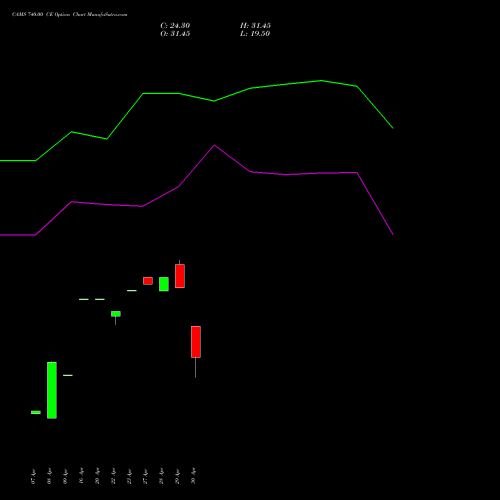 CAMS 740.00 CE (CALL) 26 May 2026 options price chart analysis Computer Age Mngt Ser Ltd 