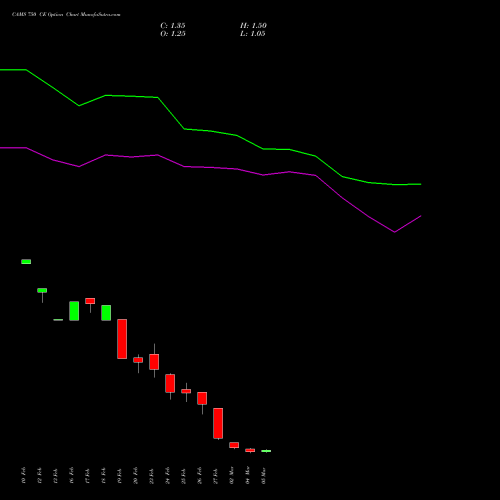 CAMS 750 CE (CALL) 30 March 2026 options price chart analysis Computer Age Mngt Ser Ltd 