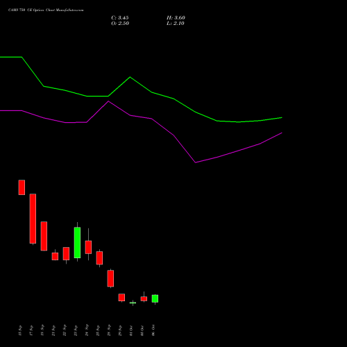 CAMS 750 CE (CALL) 27 October 2026 options price chart analysis Computer Age Mngt Ser Ltd 
