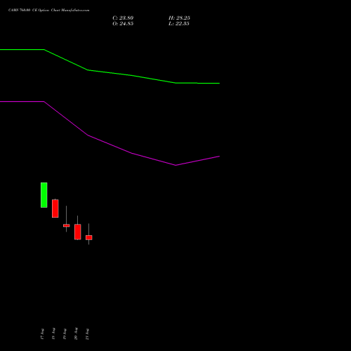 CAMS 760.00 CE (CALL) 29 September 2026 options price chart analysis Computer Age Mngt Ser Ltd 