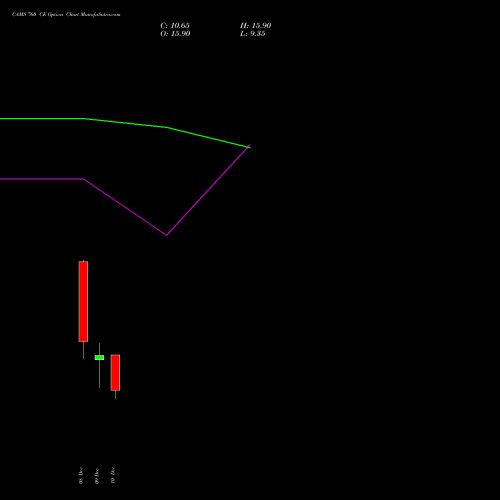 Live CAMS 760 CE (CALL) 30 December 2025 options price chart analysis Computer Age Mngt Ser Ltd 