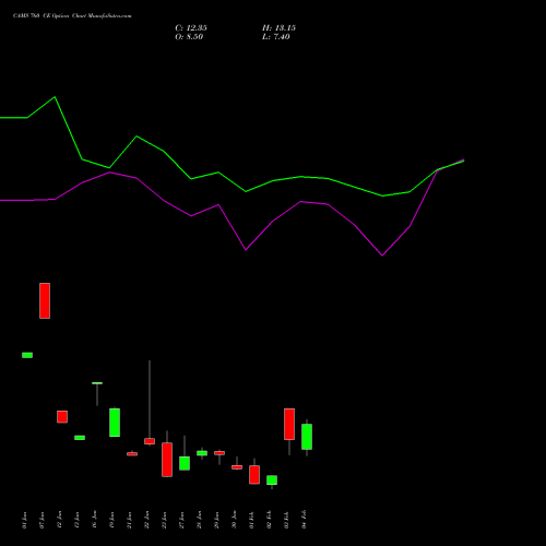CAMS 760 CE (CALL) 24 February 2026 options price chart analysis Computer Age Mngt Ser Ltd 