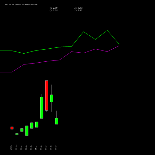 CAMS 760 CE (CALL) 28 April 2026 options price chart analysis Computer Age Mngt Ser Ltd 