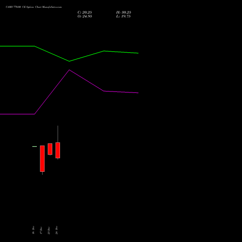 Live CAMS 770.00 CE (CALL) 27 January 2026 options price chart analysis Computer Age Mngt Ser Ltd 