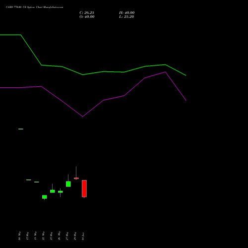 CAMS 770.00 CE (CALL) 30 June 2026 options price chart analysis Computer Age Mngt Ser Ltd 