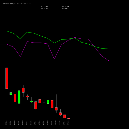 CAMS 770 CE (CALL) 30 December 2025 options price chart analysis Computer Age Mngt Ser Ltd 