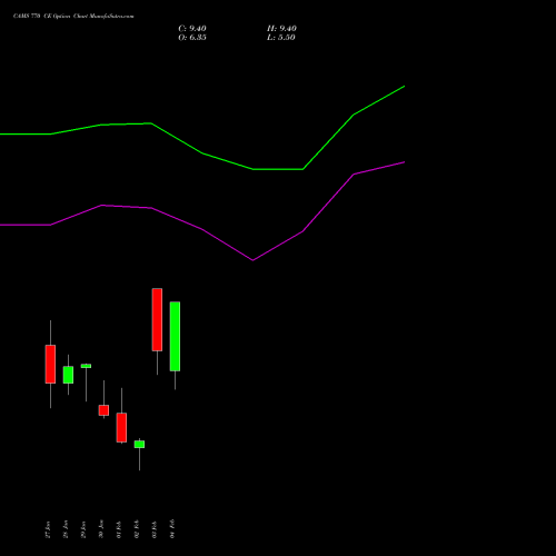CAMS 770 CE (CALL) 24 February 2026 options price chart analysis Computer Age Mngt Ser Ltd 