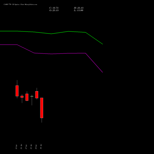 CAMS 770 CE (CALL) 26 May 2026 options price chart analysis Computer Age Mngt Ser Ltd 