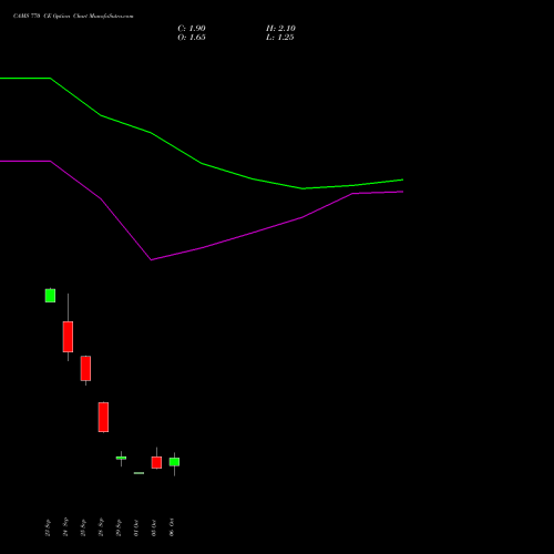 CAMS 770 CE (CALL) 27 October 2026 options price chart analysis Computer Age Mngt Ser Ltd 