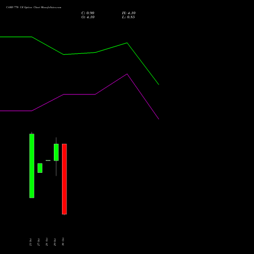 CAMS 770 CE (CALL) 23 November 2026 options price chart analysis Computer Age Mngt Ser Ltd 