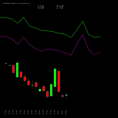 CAMS 780.00 CE (CALL) 29 September 2026 options price chart analysis Computer Age Mngt Ser Ltd 
