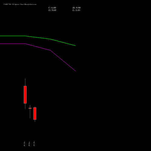 Live CAMS 780 CE (CALL) 30 December 2025 options price chart analysis Computer Age Mngt Ser Ltd 