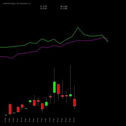 CAMS 780 CE (CALL) 28 April 2026 options price chart analysis Computer Age Mngt Ser Ltd 