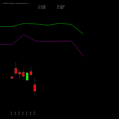 CAMS 780 CE (CALL) 26 May 2026 options price chart analysis Computer Age Mngt Ser Ltd 
