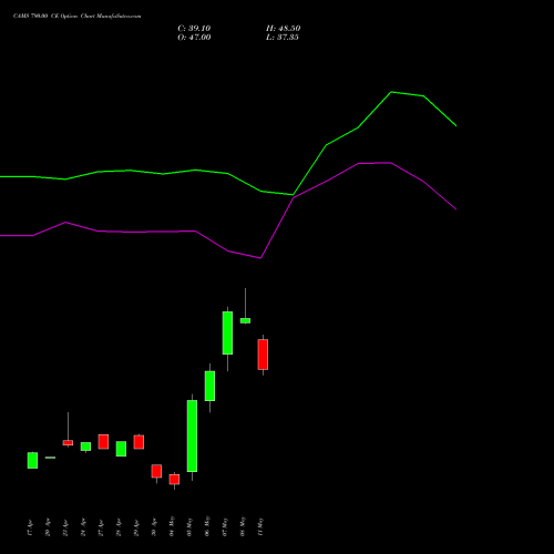 CAMS 790.00 CE (CALL) 26 May 2026 options price chart analysis Computer Age Mngt Ser Ltd 
