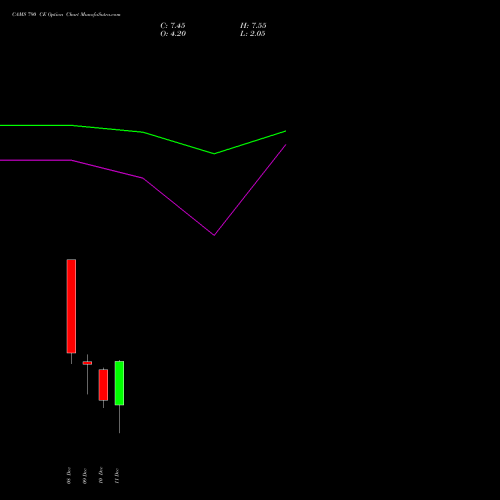 Live CAMS 790 CE (CALL) 30 December 2025 options price chart analysis Computer Age Mngt Ser Ltd 