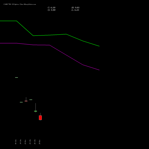 CAMS 790 CE (CALL) 27 January 2026 options price chart analysis Computer Age Mngt Ser Ltd 