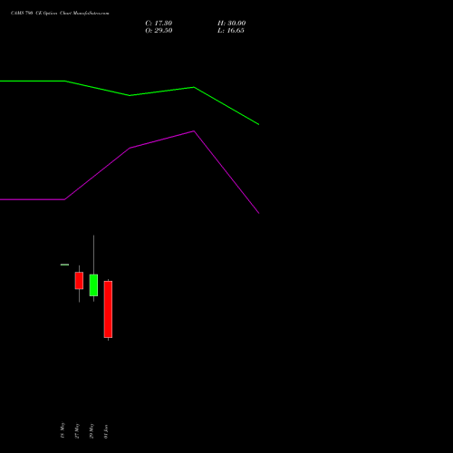 CAMS 790 CE (CALL) 30 June 2026 options price chart analysis Computer Age Mngt Ser Ltd 