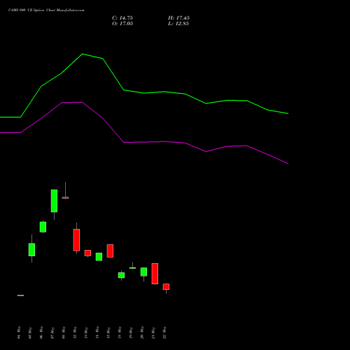 CAMS 800 CE (CALL) 30 June 2026 options price chart analysis Computer Age Mngt Ser Ltd 