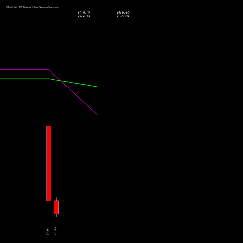 CAMS 810 CE (CALL) 28 April 2026 options price chart analysis Computer Age Mngt Ser Ltd 