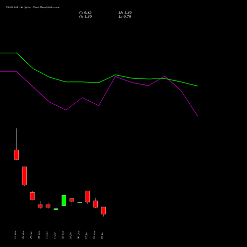 CAMS 840 CE (CALL) 27 January 2026 options price chart analysis Computer Age Mngt Ser Ltd 
