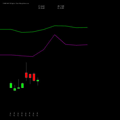 CAMS 840 CE (CALL) 26 May 2026 options price chart analysis Computer Age Mngt Ser Ltd 