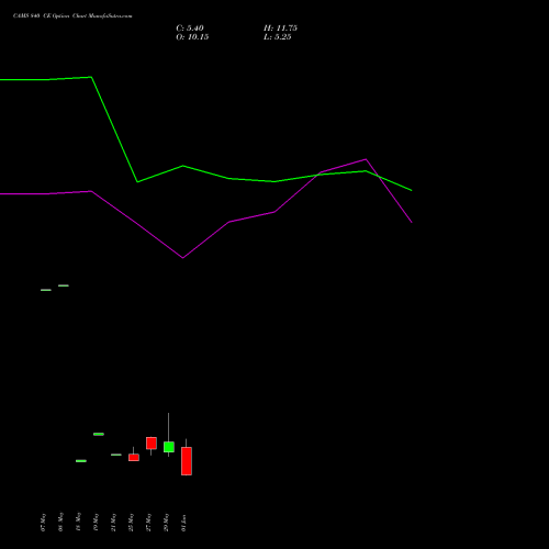 CAMS 840 CE (CALL) 30 June 2026 options price chart analysis Computer Age Mngt Ser Ltd 