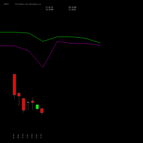 Live CAMS 860 CE (CALL) 30 December 2025 options price chart analysis Computer Age Mngt Ser Ltd 